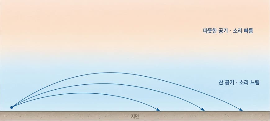 소리는 왜 밤에 멀리 갈까