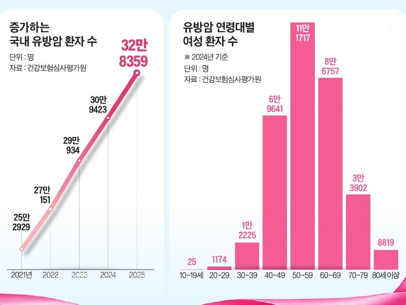 폐경 이후 살 많이 쪘다면…유방암 위험 신호